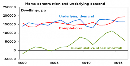 3 The Australian housing market - what are the key issues