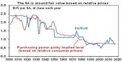 $A is around fair value based on relative prices