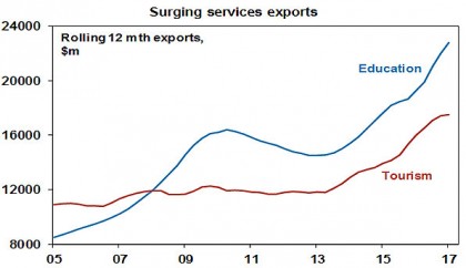 Surging services exports