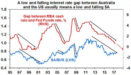 A low and falling interest rate gap